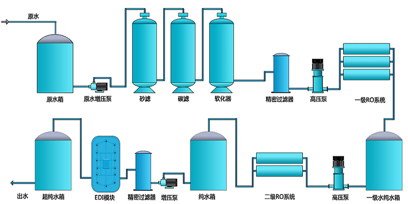 EDI除盐水处理设备，EDI除盐水处理系统